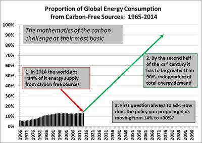 The carbon challenge.