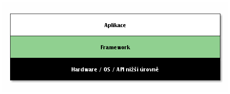 Schéma aplikace využívající framework