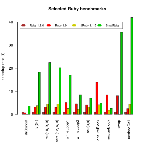 Graf srovnávající SmallRuby a vybrané další implementace Ruby